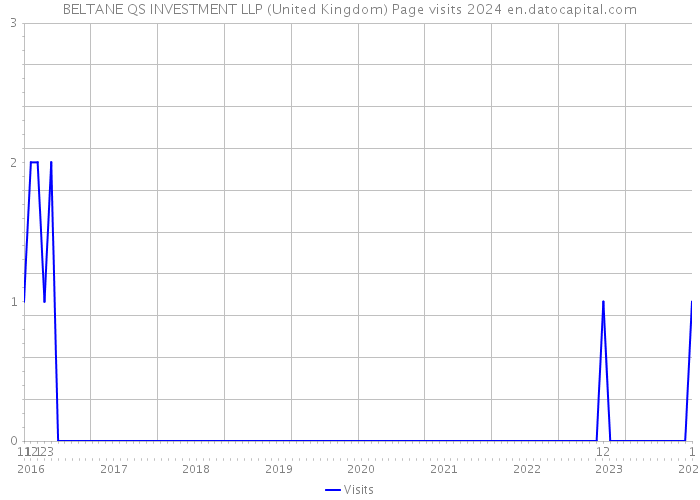 BELTANE QS INVESTMENT LLP (United Kingdom) Page visits 2024 