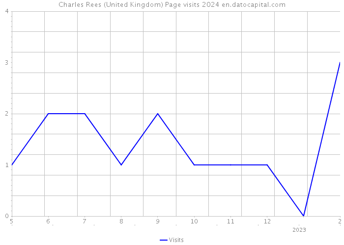 Charles Rees (United Kingdom) Page visits 2024 
