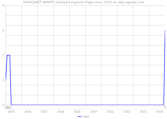 MARGARET WHIPPS (United Kingdom) Page visits 2024 