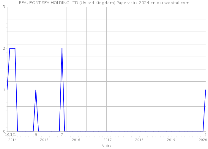 BEAUFORT SEA HOLDING LTD (United Kingdom) Page visits 2024 