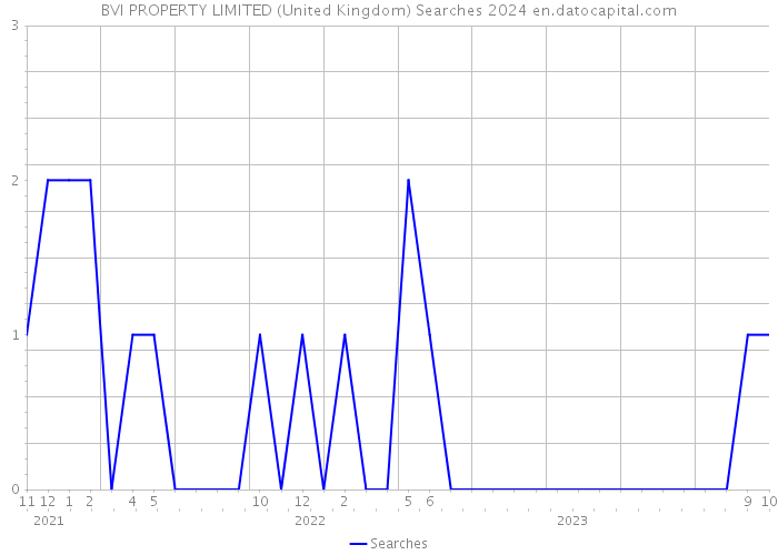 BVI PROPERTY LIMITED (United Kingdom) Searches 2024 