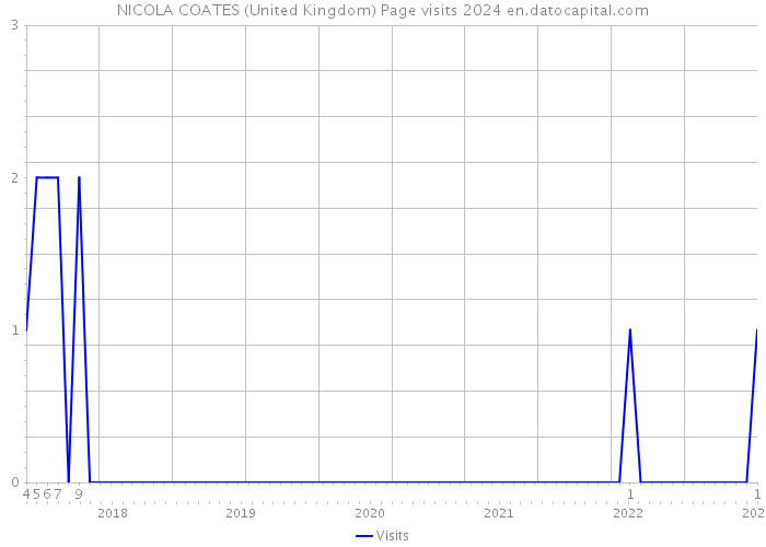 NICOLA COATES (United Kingdom) Page visits 2024 