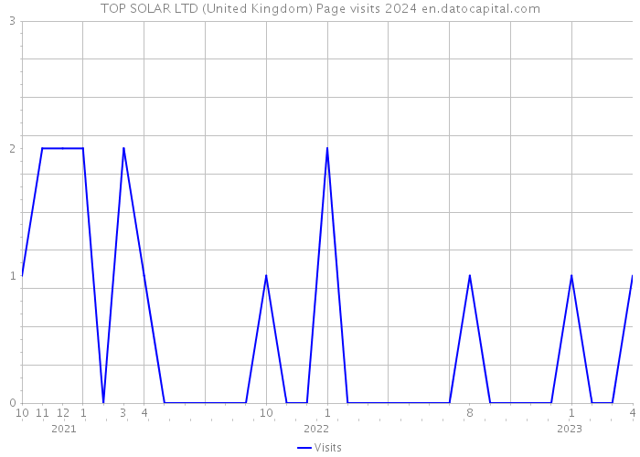 TOP SOLAR LTD (United Kingdom) Page visits 2024 