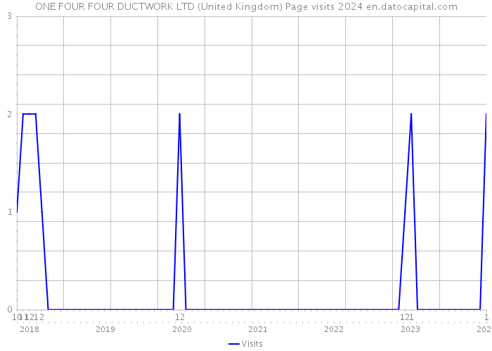 ONE FOUR FOUR DUCTWORK LTD (United Kingdom) Page visits 2024 
