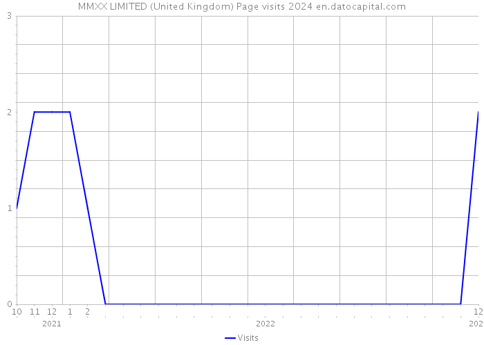 MMXX LIMITED (United Kingdom) Page visits 2024 
