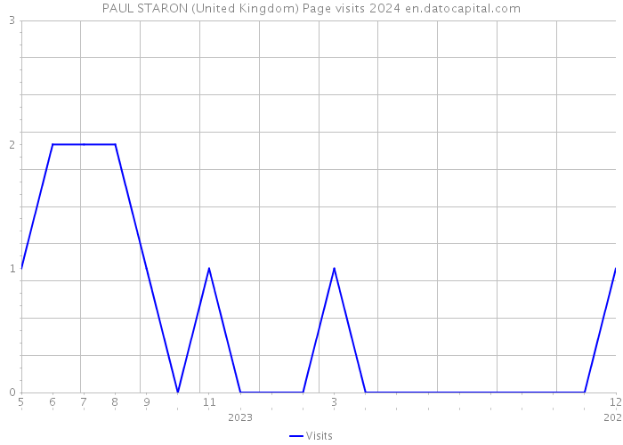 PAUL STARON (United Kingdom) Page visits 2024 