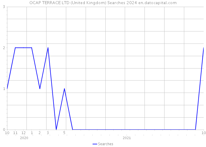 OCAP TERRACE LTD (United Kingdom) Searches 2024 