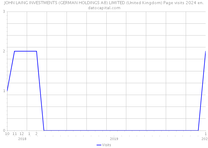JOHN LAING INVESTMENTS (GERMAN HOLDINGS A8) LIMITED (United Kingdom) Page visits 2024 