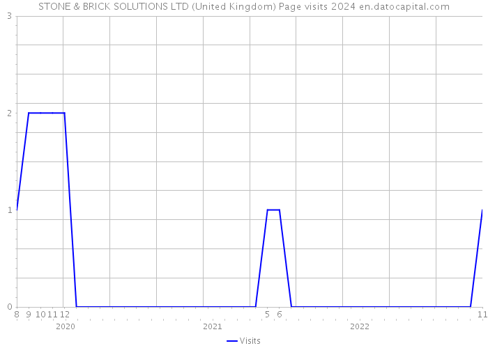 STONE & BRICK SOLUTIONS LTD (United Kingdom) Page visits 2024 