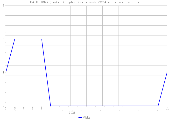 PAUL URRY (United Kingdom) Page visits 2024 