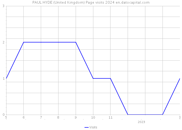 PAUL HYDE (United Kingdom) Page visits 2024 