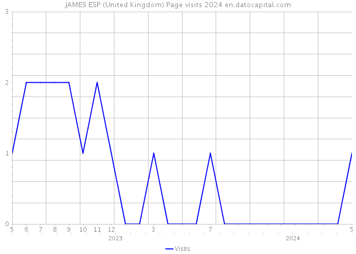JAMES ESP (United Kingdom) Page visits 2024 