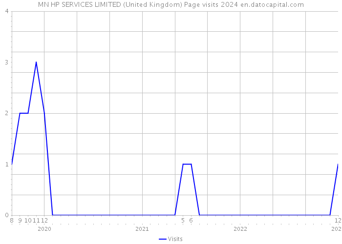 MN HP SERVICES LIMITED (United Kingdom) Page visits 2024 