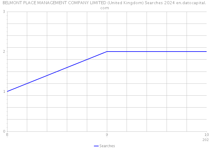 BELMONT PLACE MANAGEMENT COMPANY LIMITED (United Kingdom) Searches 2024 