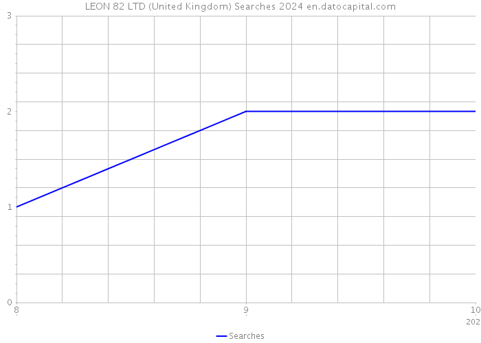 LEON 82 LTD (United Kingdom) Searches 2024 