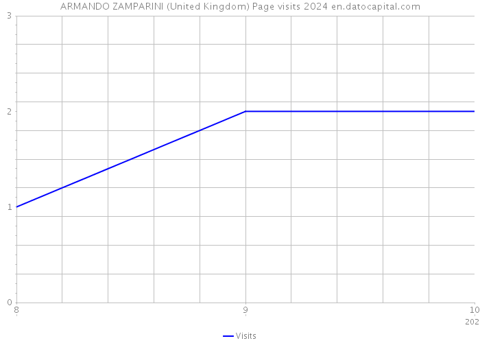 ARMANDO ZAMPARINI (United Kingdom) Page visits 2024 