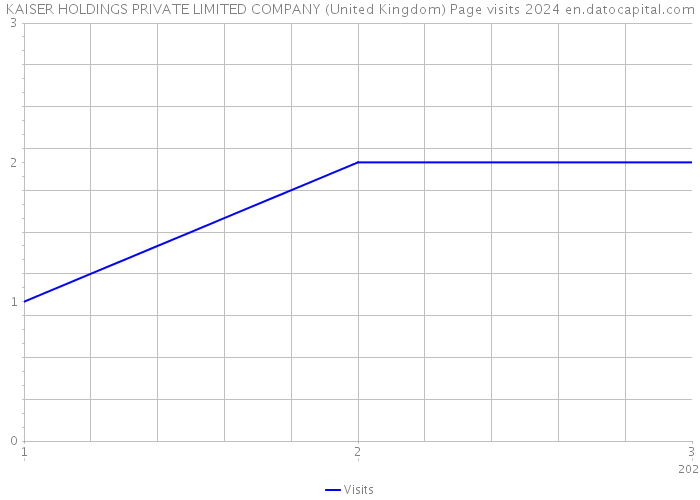 KAISER HOLDINGS PRIVATE LIMITED COMPANY (United Kingdom) Page visits 2024 