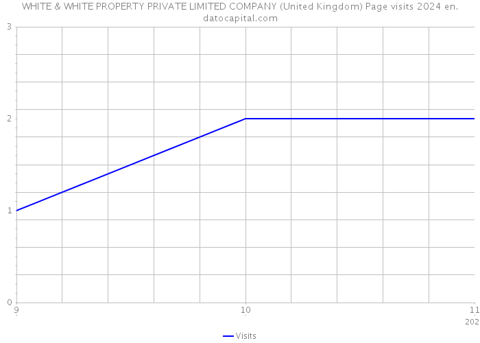 WHITE & WHITE PROPERTY PRIVATE LIMITED COMPANY (United Kingdom) Page visits 2024 