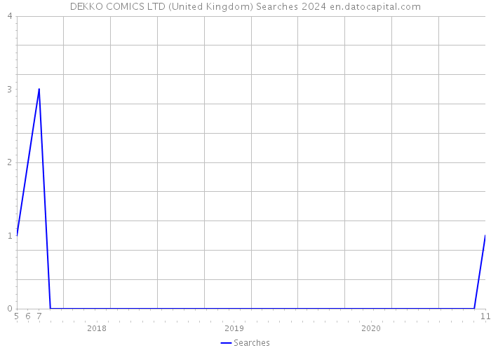 DEKKO COMICS LTD (United Kingdom) Searches 2024 