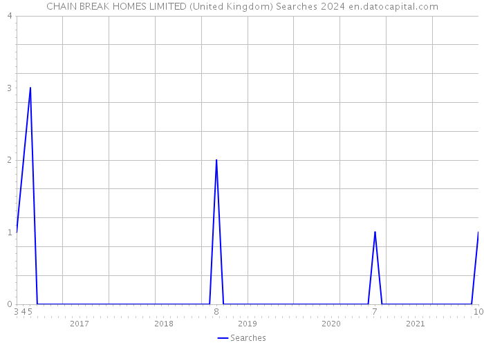 CHAIN BREAK HOMES LIMITED (United Kingdom) Searches 2024 