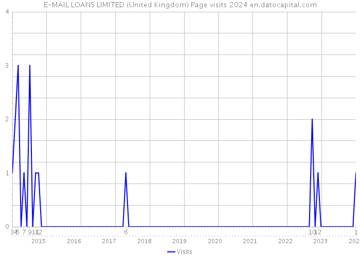 E-MAIL LOANS LIMITED (United Kingdom) Page visits 2024 