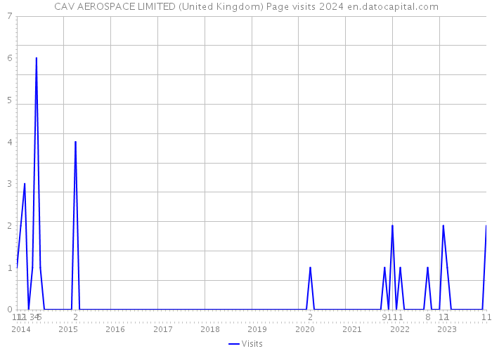 CAV AEROSPACE LIMITED (United Kingdom) Page visits 2024 