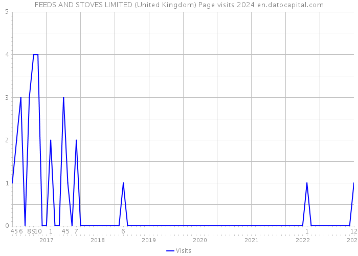 FEEDS AND STOVES LIMITED (United Kingdom) Page visits 2024 