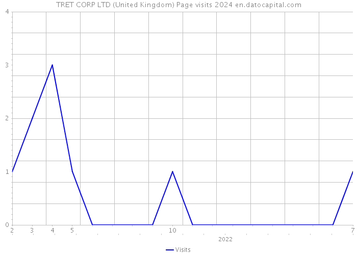 TRET CORP LTD (United Kingdom) Page visits 2024 