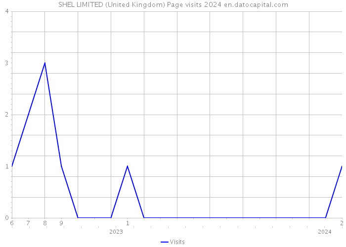 SHEL LIMITED (United Kingdom) Page visits 2024 
