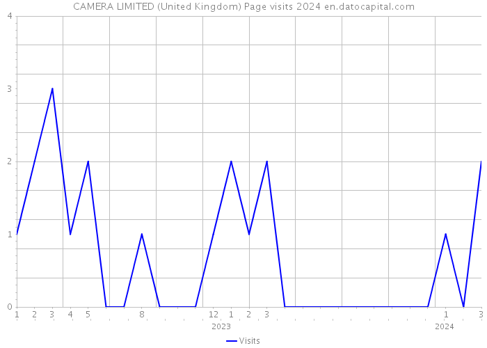 CAMERA LIMITED (United Kingdom) Page visits 2024 