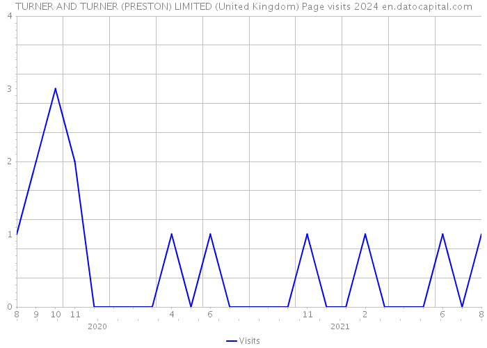 TURNER AND TURNER (PRESTON) LIMITED (United Kingdom) Page visits 2024 