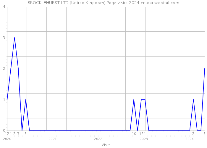 BROCKLEHURST LTD (United Kingdom) Page visits 2024 
