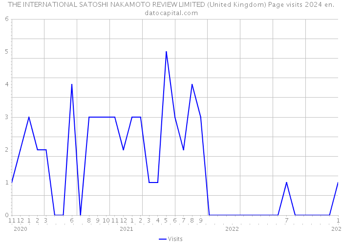 THE INTERNATIONAL SATOSHI NAKAMOTO REVIEW LIMITED (United Kingdom) Page visits 2024 