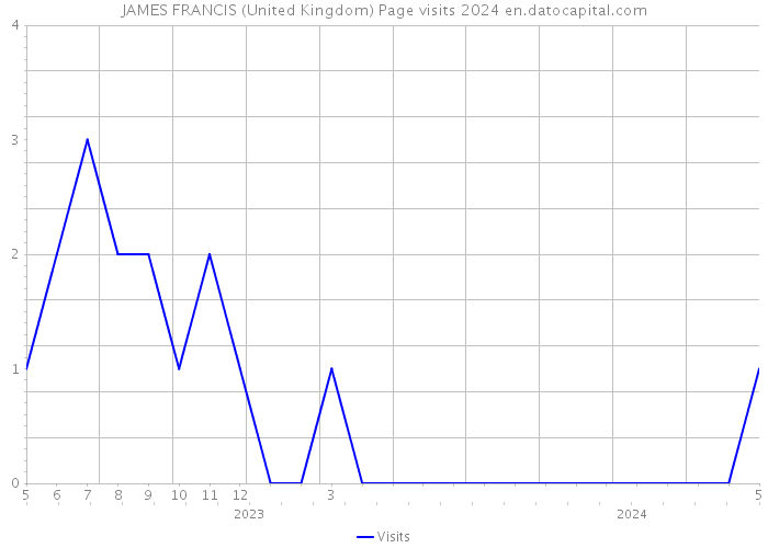 JAMES FRANCIS (United Kingdom) Page visits 2024 