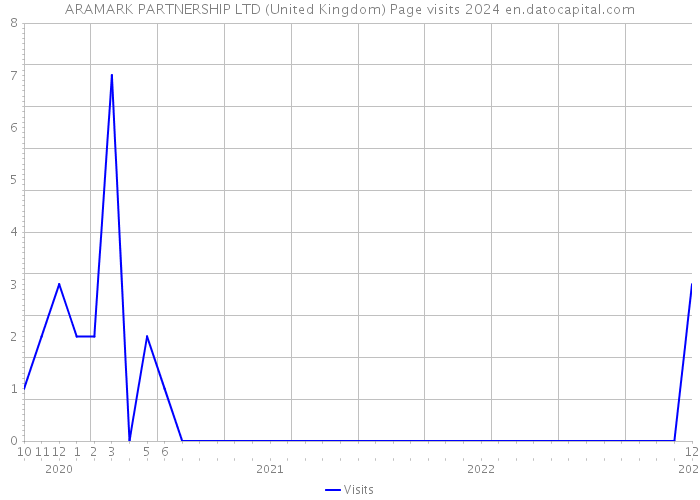 ARAMARK PARTNERSHIP LTD (United Kingdom) Page visits 2024 
