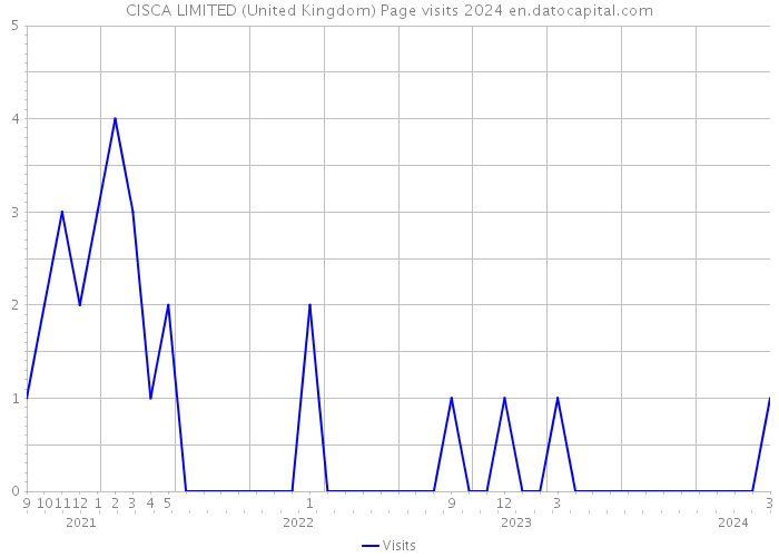 CISCA LIMITED (United Kingdom) Page visits 2024 