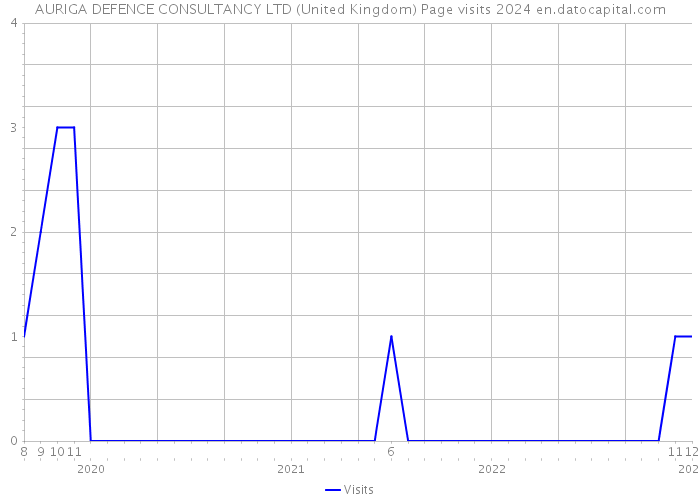 AURIGA DEFENCE CONSULTANCY LTD (United Kingdom) Page visits 2024 