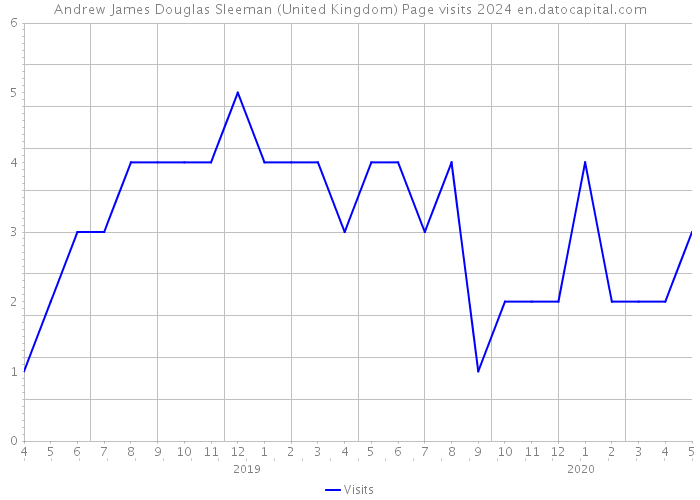 Andrew James Douglas Sleeman (United Kingdom) Page visits 2024 