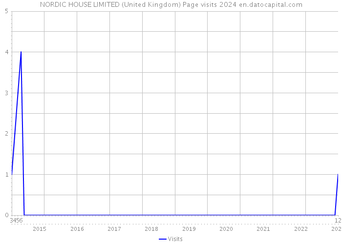 NORDIC HOUSE LIMITED (United Kingdom) Page visits 2024 