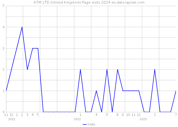 ATIR LTD (United Kingdom) Page visits 2024 