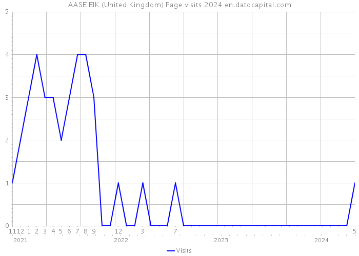 AASE EIK (United Kingdom) Page visits 2024 
