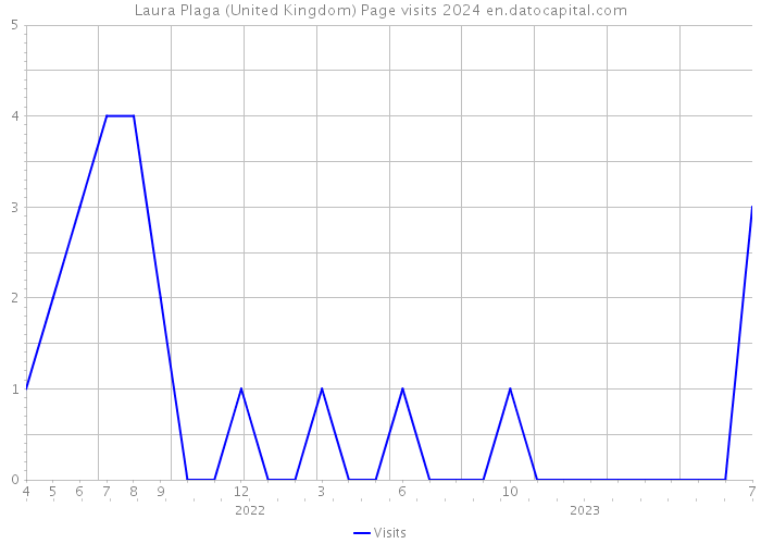 Laura Plaga (United Kingdom) Page visits 2024 