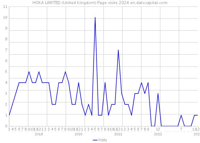 HOKA LIMITED (United Kingdom) Page visits 2024 