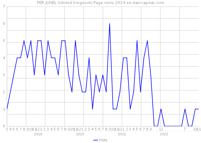 PER JUNEL (United Kingdom) Page visits 2024 