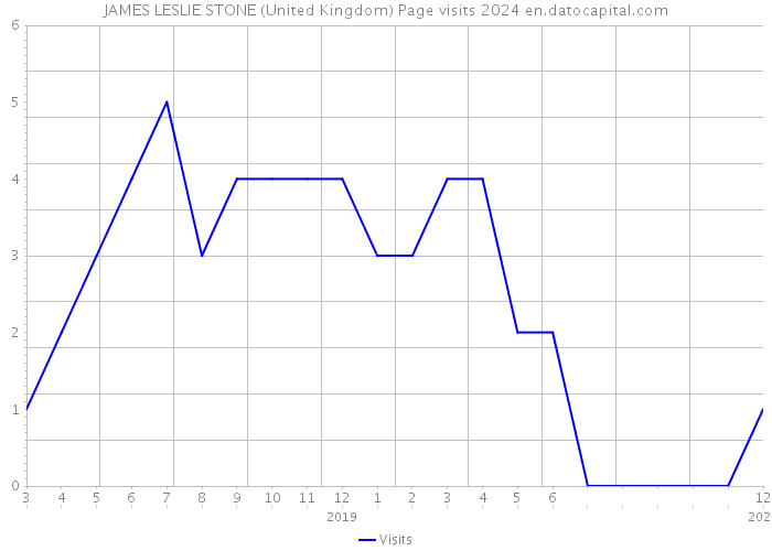 JAMES LESLIE STONE (United Kingdom) Page visits 2024 