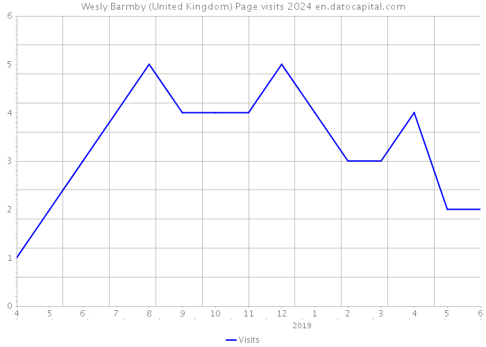 Wesly Barmby (United Kingdom) Page visits 2024 