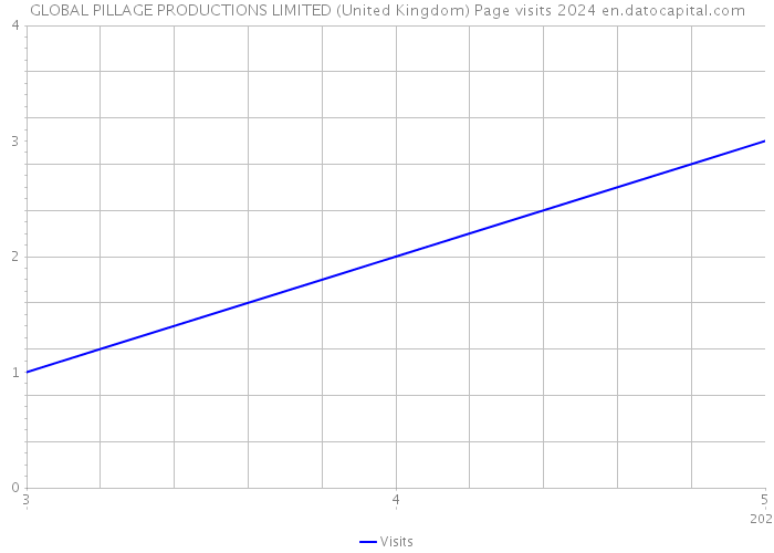 GLOBAL PILLAGE PRODUCTIONS LIMITED (United Kingdom) Page visits 2024 