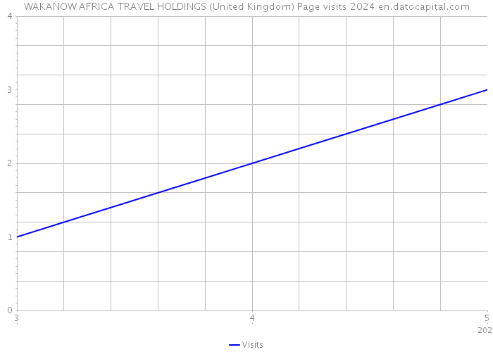 WAKANOW AFRICA TRAVEL HOLDINGS (United Kingdom) Page visits 2024 