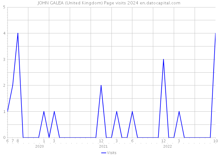 JOHN GALEA (United Kingdom) Page visits 2024 