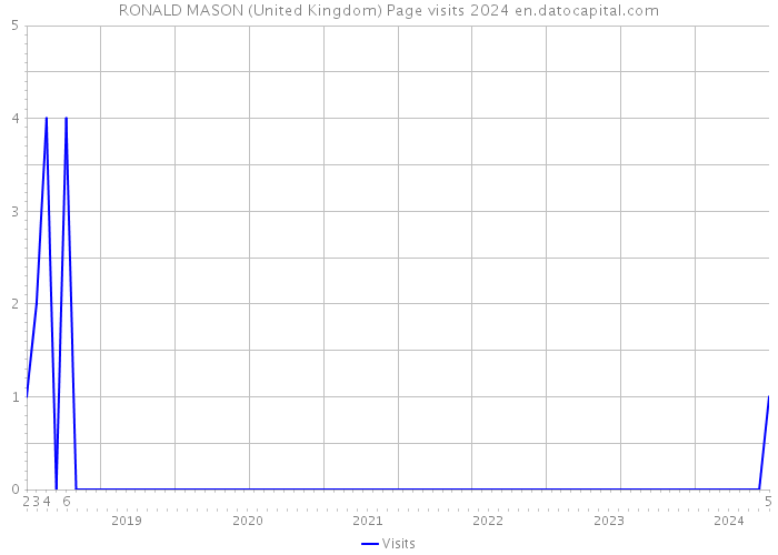 RONALD MASON (United Kingdom) Page visits 2024 